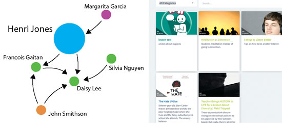 Bridg-it allows school principals and moderators to track who is bullying whom. In this diagram (left), we could see that Henri Jones is bullying Francois Gaitan and Daisy Lee, and is bullied by Margarita Garcia. By understanding the chain of events, school personnel could individualize restorative solutions for each student in Bridg-it’s Resource Center (right). 